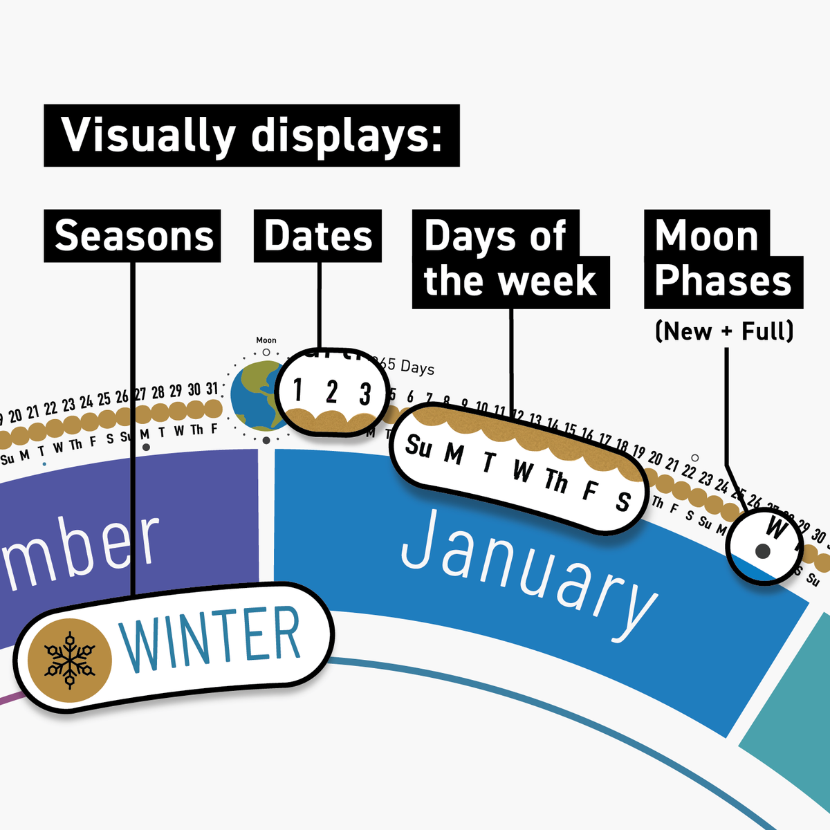 Close-up of the White Year Round Calendar showing seasons, dates, days of the week, and new and full moon phases.