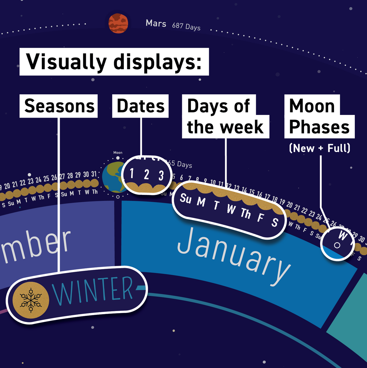 Close-up of the Space (navy) Year Round Calendar showing seasons, dates, days of the week, and new and full moon phases.